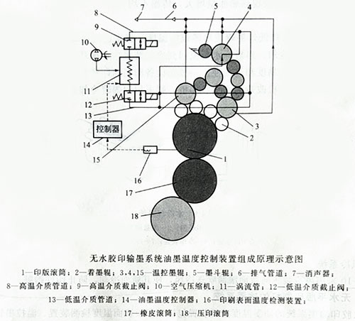 無(wú)水平板印刷機(jī)的輸墨系統(tǒng)